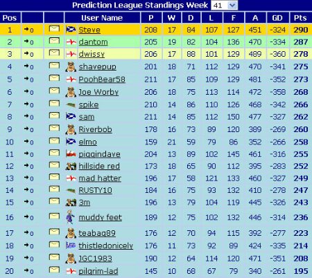 Top 20 Last Season